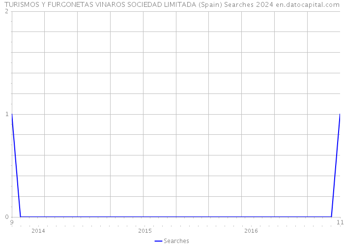 TURISMOS Y FURGONETAS VINAROS SOCIEDAD LIMITADA (Spain) Searches 2024 