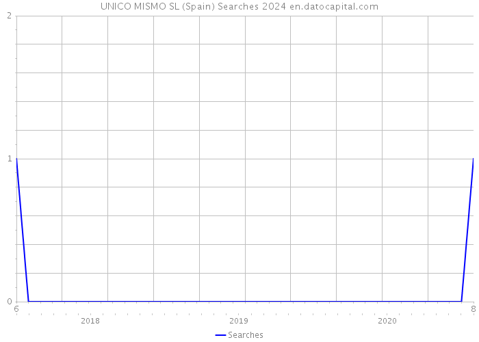UNICO MISMO SL (Spain) Searches 2024 