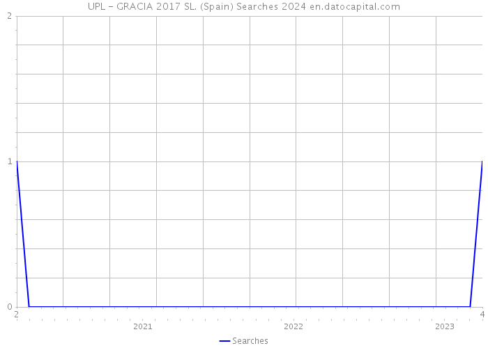 UPL - GRACIA 2017 SL. (Spain) Searches 2024 