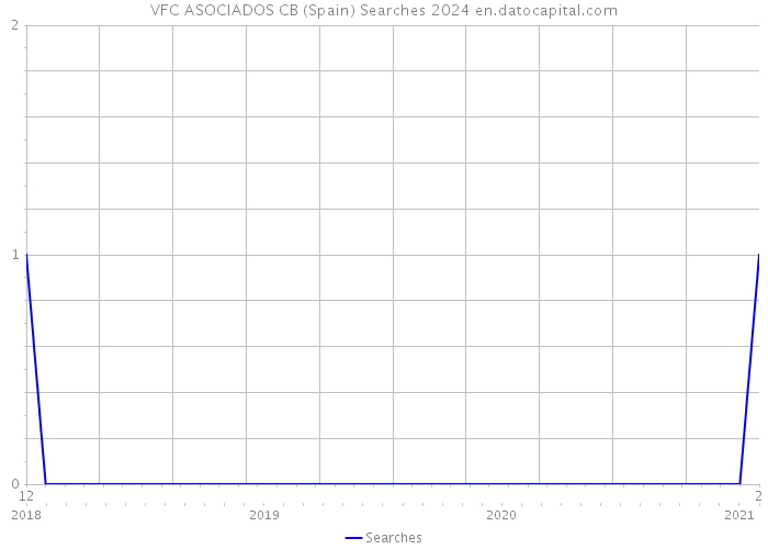 VFC ASOCIADOS CB (Spain) Searches 2024 