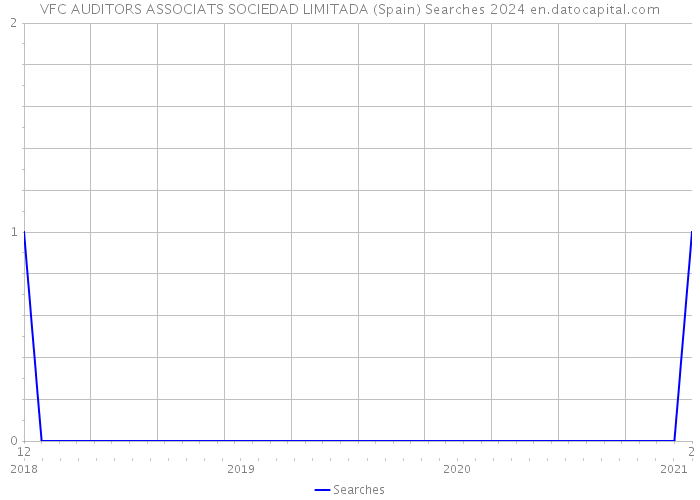 VFC AUDITORS ASSOCIATS SOCIEDAD LIMITADA (Spain) Searches 2024 