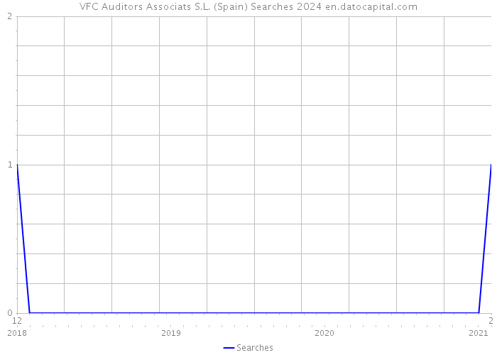 VFC Auditors Associats S.L. (Spain) Searches 2024 