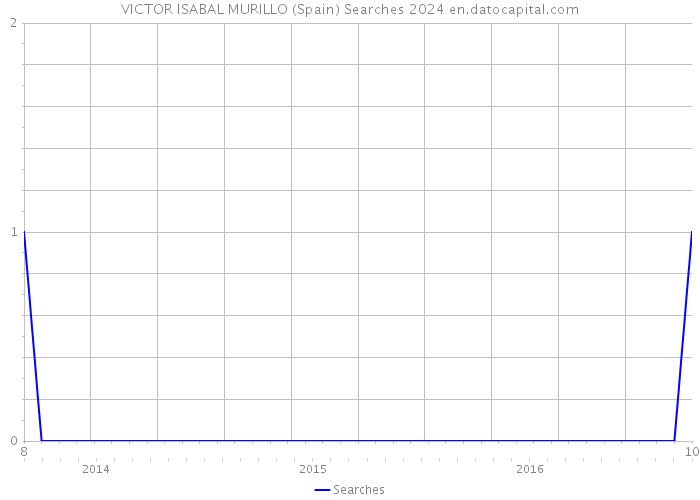 VICTOR ISABAL MURILLO (Spain) Searches 2024 