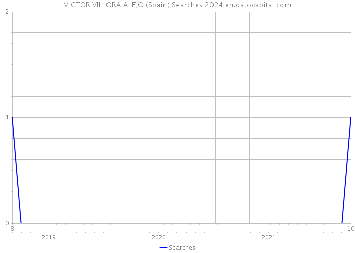 VICTOR VILLORA ALEJO (Spain) Searches 2024 