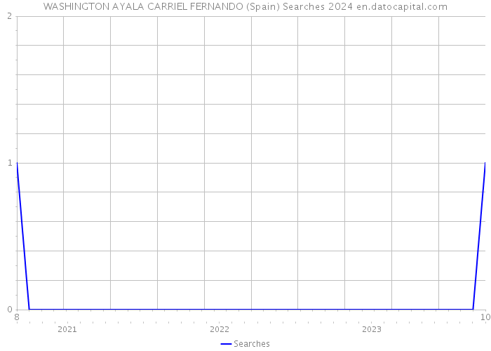 WASHINGTON AYALA CARRIEL FERNANDO (Spain) Searches 2024 