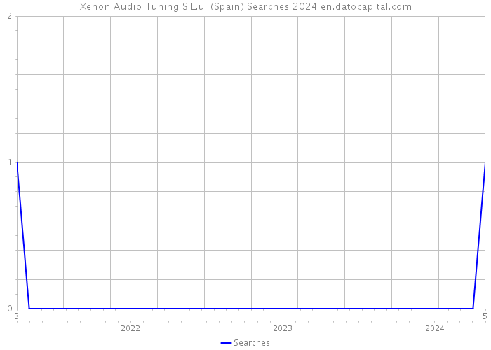 Xenon Audio Tuning S.L.u. (Spain) Searches 2024 