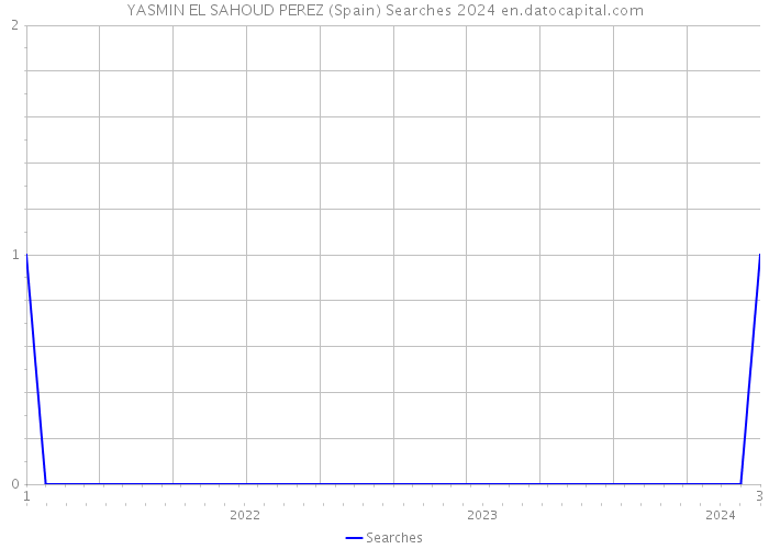 YASMIN EL SAHOUD PEREZ (Spain) Searches 2024 