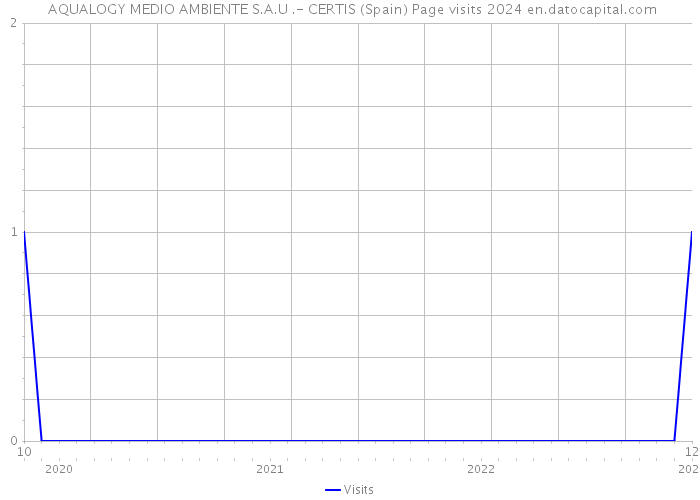  AQUALOGY MEDIO AMBIENTE S.A.U .- CERTIS (Spain) Page visits 2024 