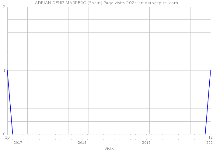 ADRIAN DENIZ MARRERO (Spain) Page visits 2024 