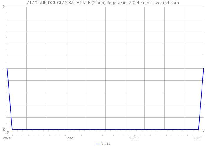 ALASTAIR DOUGLAS BATHGATE (Spain) Page visits 2024 