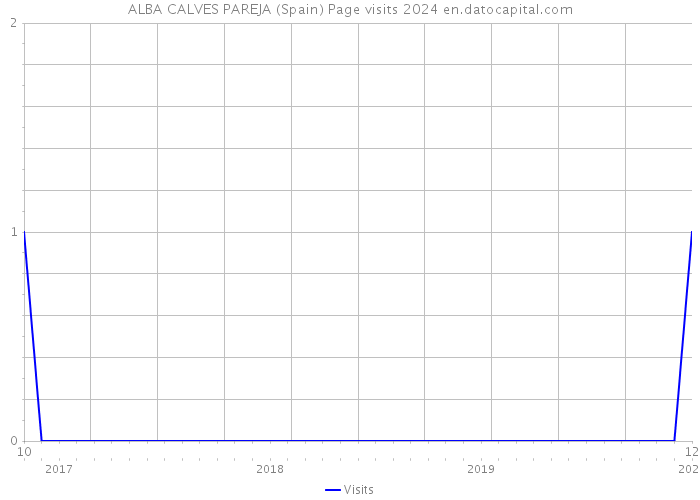 ALBA CALVES PAREJA (Spain) Page visits 2024 