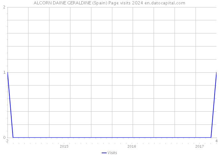 ALCORN DAINE GERALDINE (Spain) Page visits 2024 