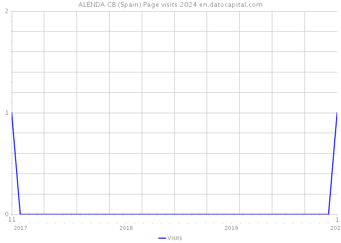 ALENDA CB (Spain) Page visits 2024 