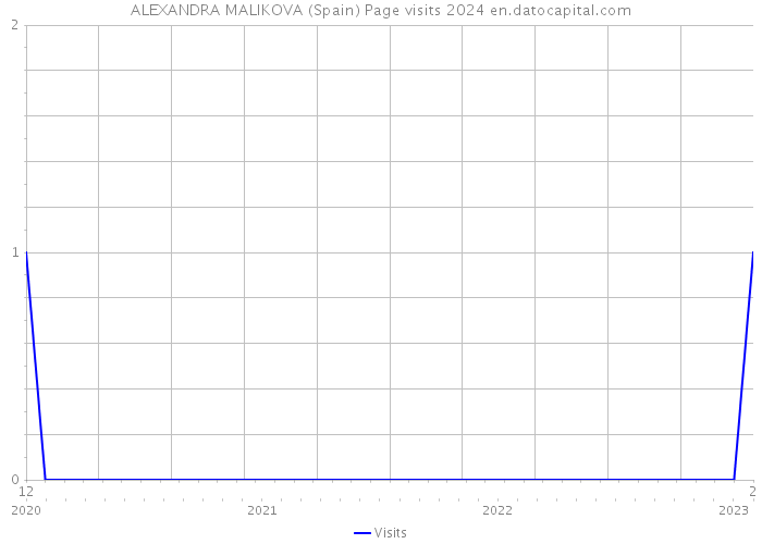 ALEXANDRA MALIKOVA (Spain) Page visits 2024 
