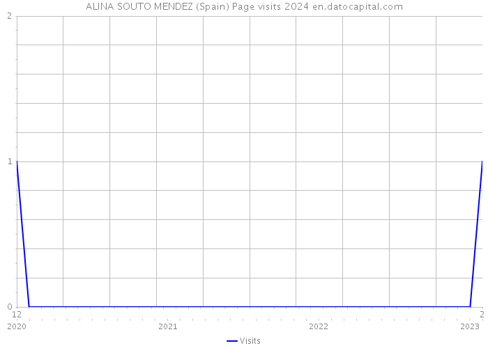 ALINA SOUTO MENDEZ (Spain) Page visits 2024 