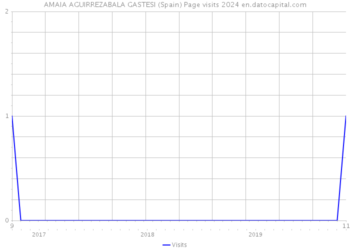 AMAIA AGUIRREZABALA GASTESI (Spain) Page visits 2024 