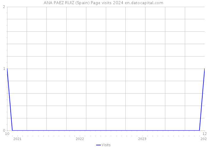 ANA PAEZ RUIZ (Spain) Page visits 2024 