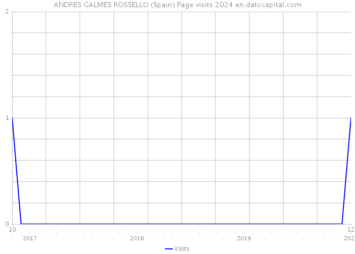 ANDRES GALMES ROSSELLO (Spain) Page visits 2024 