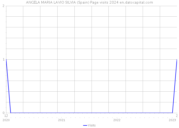 ANGELA MARIA LAVIO SILVIA (Spain) Page visits 2024 