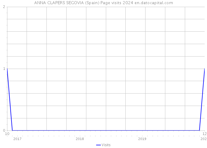 ANNA CLAPERS SEGOVIA (Spain) Page visits 2024 