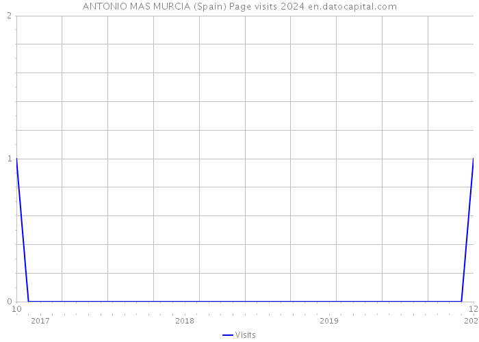 ANTONIO MAS MURCIA (Spain) Page visits 2024 