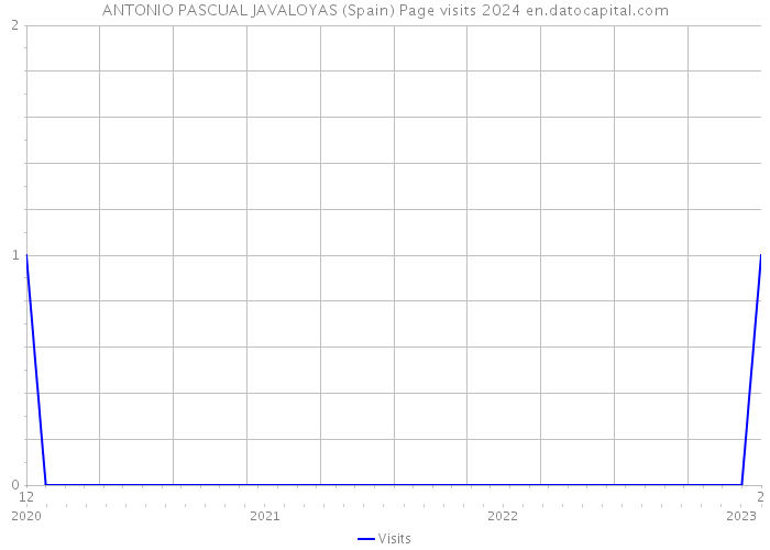 ANTONIO PASCUAL JAVALOYAS (Spain) Page visits 2024 