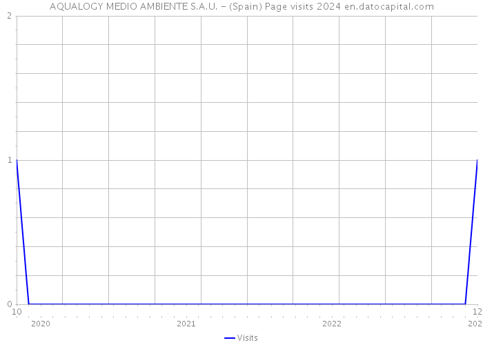 AQUALOGY MEDIO AMBIENTE S.A.U. - (Spain) Page visits 2024 