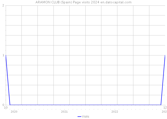 ARAMON CLUB (Spain) Page visits 2024 