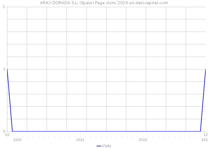 ARAX DORADA S.L. (Spain) Page visits 2024 