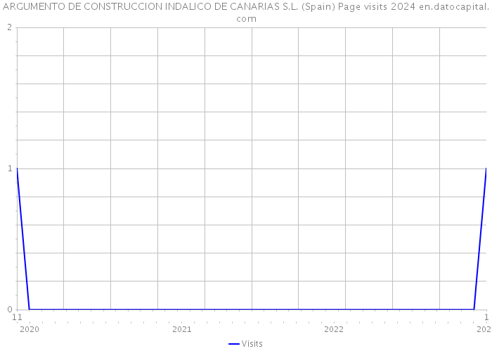 ARGUMENTO DE CONSTRUCCION INDALICO DE CANARIAS S.L. (Spain) Page visits 2024 