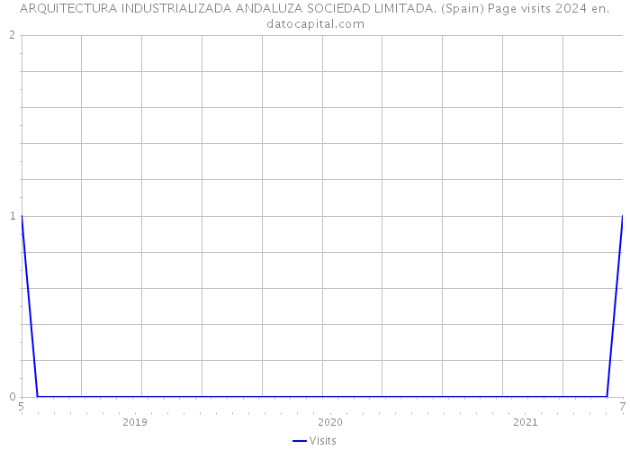 ARQUITECTURA INDUSTRIALIZADA ANDALUZA SOCIEDAD LIMITADA. (Spain) Page visits 2024 