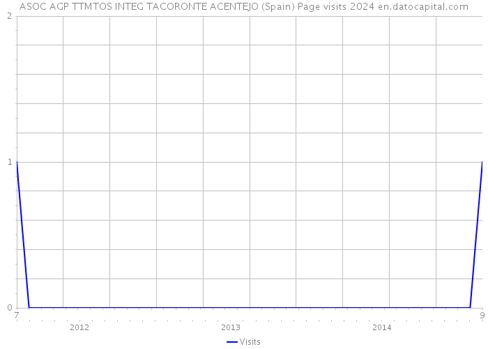 ASOC AGP TTMTOS INTEG TACORONTE ACENTEJO (Spain) Page visits 2024 