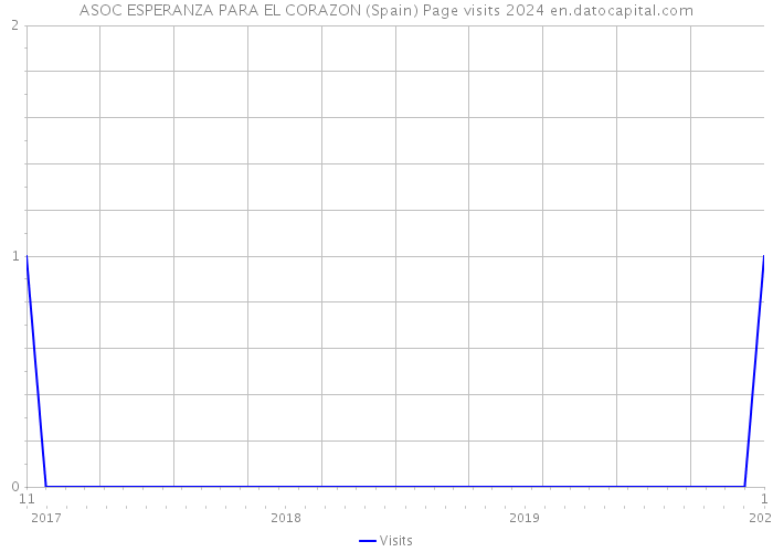 ASOC ESPERANZA PARA EL CORAZON (Spain) Page visits 2024 