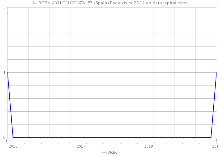 AURORA AYLLON GONZALEZ (Spain) Page visits 2024 