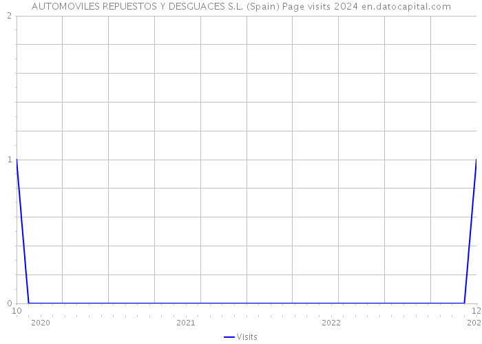 AUTOMOVILES REPUESTOS Y DESGUACES S.L. (Spain) Page visits 2024 