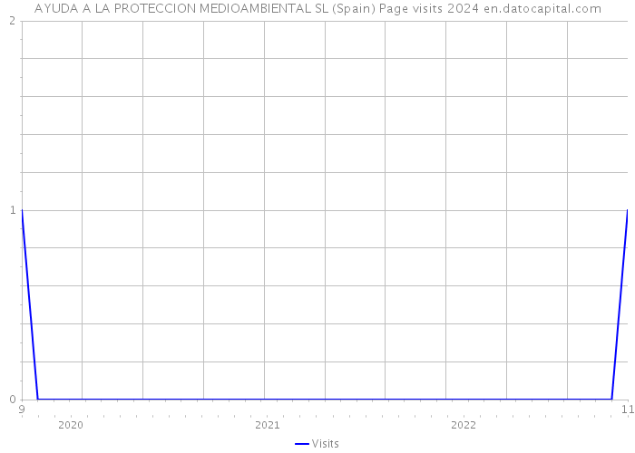 AYUDA A LA PROTECCION MEDIOAMBIENTAL SL (Spain) Page visits 2024 
