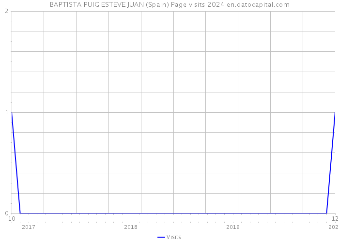 BAPTISTA PUIG ESTEVE JUAN (Spain) Page visits 2024 