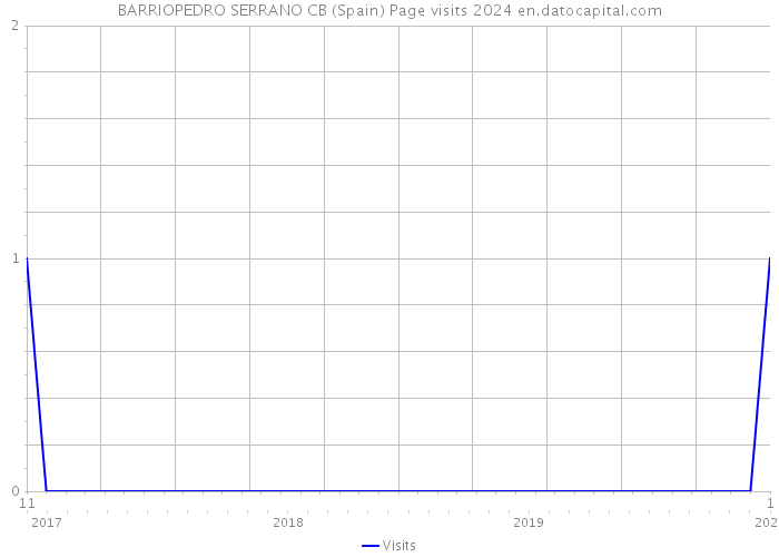 BARRIOPEDRO SERRANO CB (Spain) Page visits 2024 