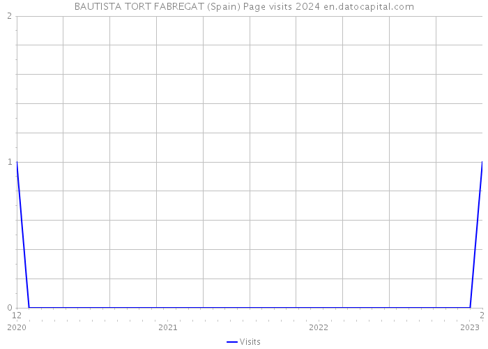 BAUTISTA TORT FABREGAT (Spain) Page visits 2024 