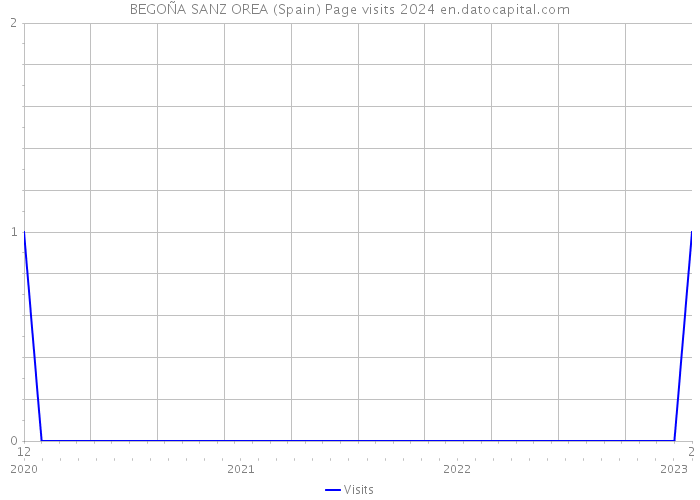 BEGOÑA SANZ OREA (Spain) Page visits 2024 