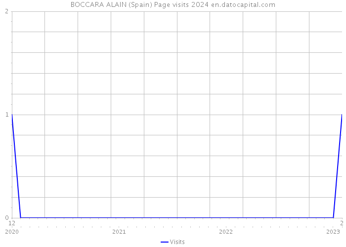 BOCCARA ALAIN (Spain) Page visits 2024 