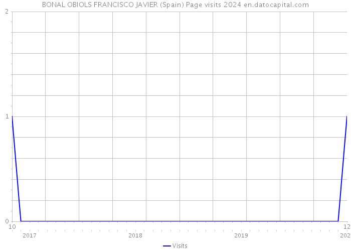 BONAL OBIOLS FRANCISCO JAVIER (Spain) Page visits 2024 