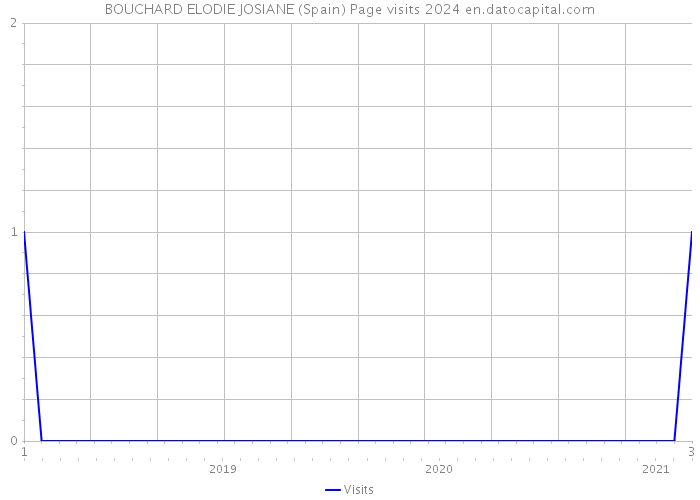 BOUCHARD ELODIE JOSIANE (Spain) Page visits 2024 
