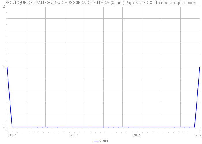 BOUTIQUE DEL PAN CHURRUCA SOCIEDAD LIMITADA (Spain) Page visits 2024 