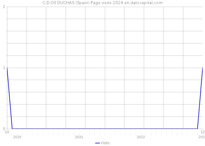 C.D.OS DUCHAS (Spain) Page visits 2024 