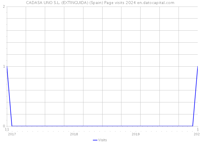 CADASA UNO S.L. (EXTINGUIDA) (Spain) Page visits 2024 