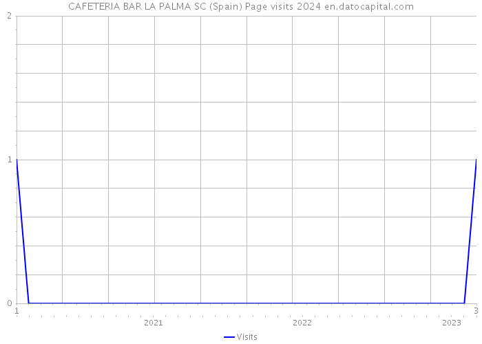 CAFETERIA BAR LA PALMA SC (Spain) Page visits 2024 