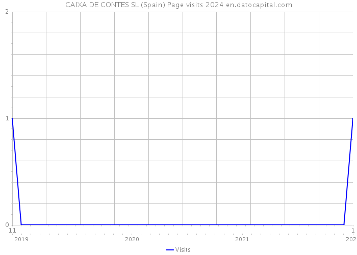 CAIXA DE CONTES SL (Spain) Page visits 2024 