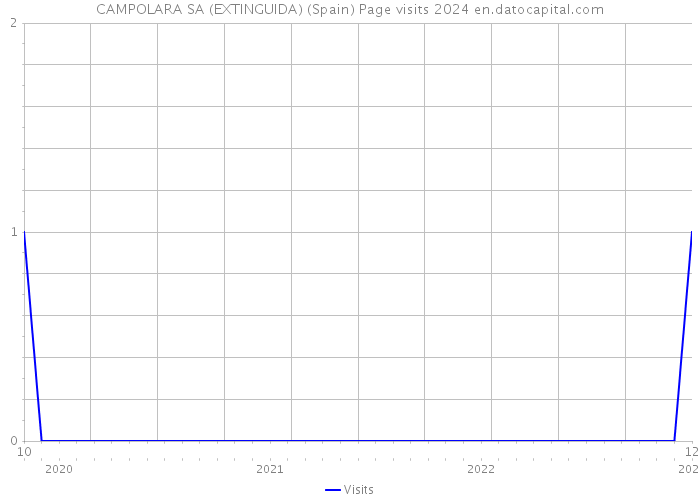 CAMPOLARA SA (EXTINGUIDA) (Spain) Page visits 2024 