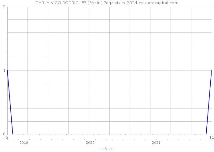 CARLA VICO RODRIGUEZ (Spain) Page visits 2024 